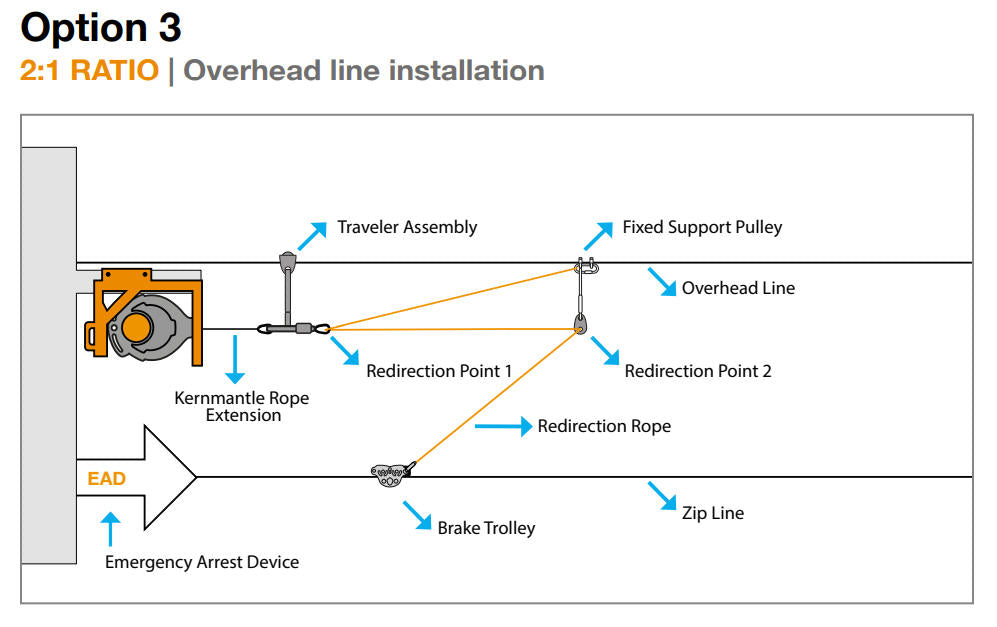 DESCENTE PARFAITE Dispositif d'assurage automatique Speed ​​Drive 